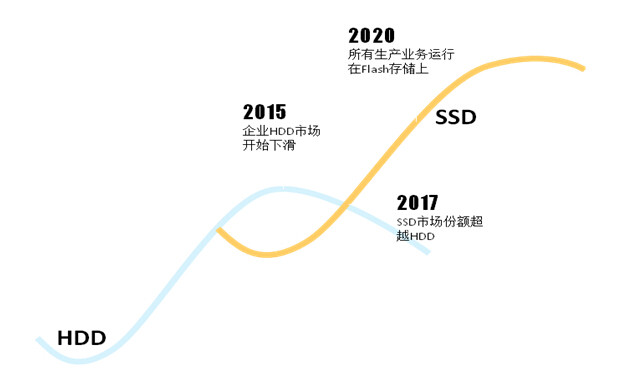 华为手机闪存供应商
:华为闪存技术 不止快人一步